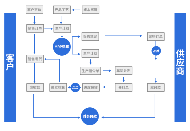 點特鞋業(yè)ERP流程圖